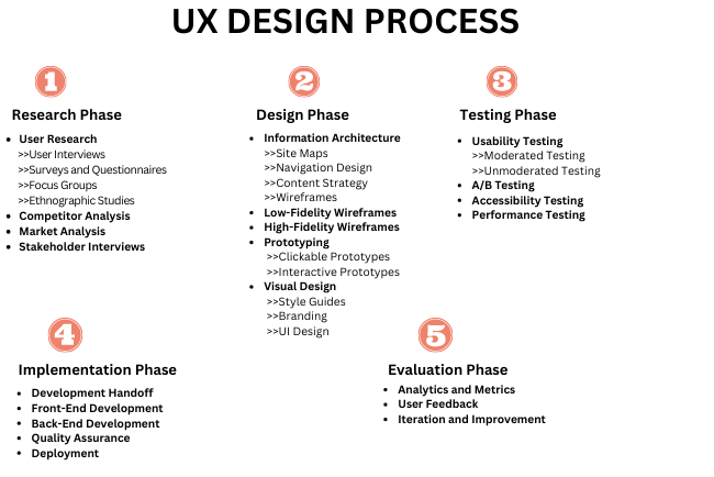 UX design Process - Step By Step Guide